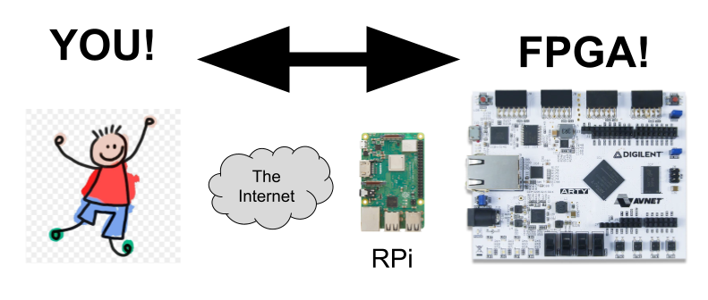 YOU! — via the Internet and a Raspberry Pi — connected to an FPGA board